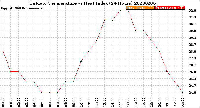Milwaukee Weather Outdoor Temperature<br>vs Heat Index<br>(24 Hours)