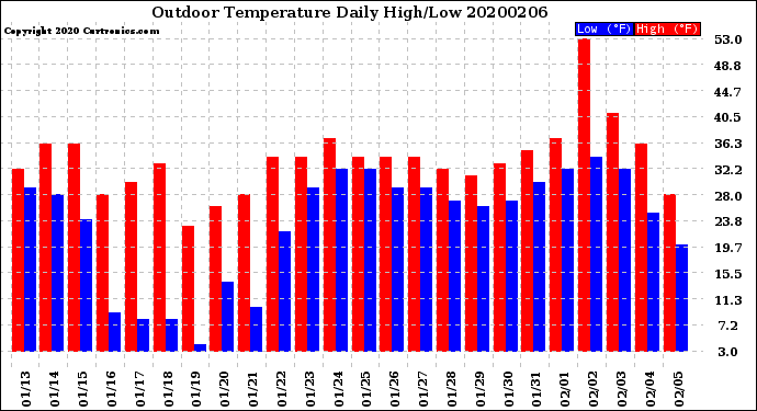 Milwaukee Weather Outdoor Temperature<br>Daily High/Low