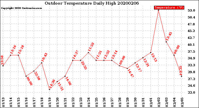 Milwaukee Weather Outdoor Temperature<br>Daily High