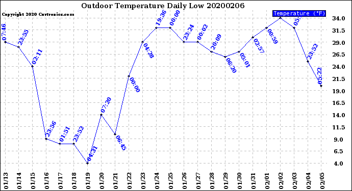 Milwaukee Weather Outdoor Temperature<br>Daily Low