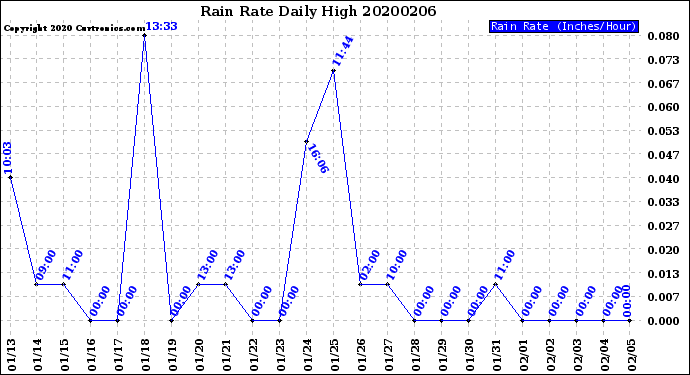 Milwaukee Weather Rain Rate<br>Daily High