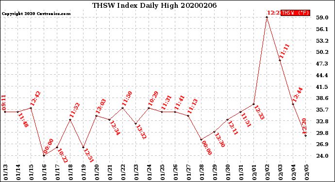 Milwaukee Weather THSW Index<br>Daily High