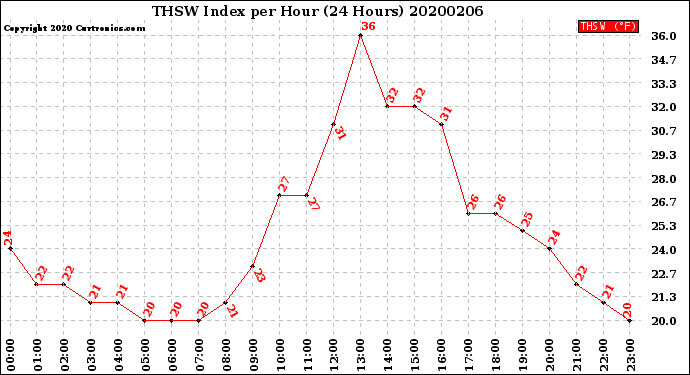 Milwaukee Weather THSW Index<br>per Hour<br>(24 Hours)
