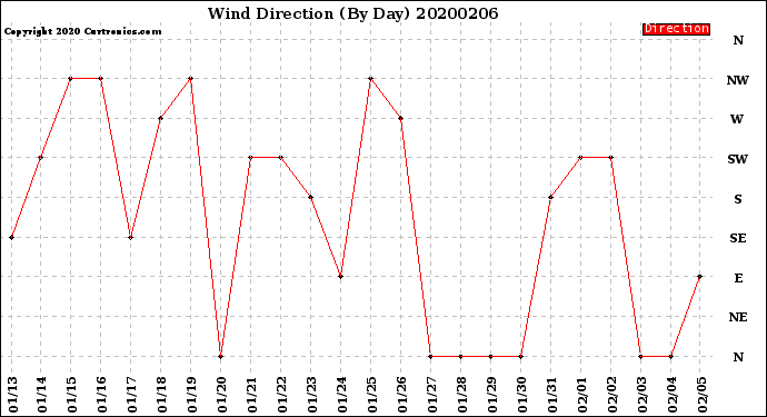 Milwaukee Weather Wind Direction<br>(By Day)