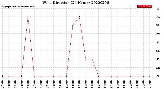 Milwaukee Weather Wind Direction<br>(24 Hours)