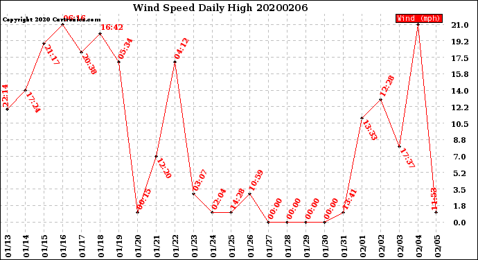 Milwaukee Weather Wind Speed<br>Daily High