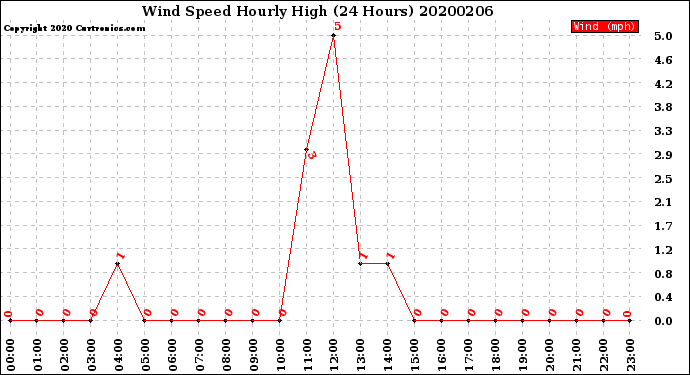 Milwaukee Weather Wind Speed<br>Hourly High<br>(24 Hours)