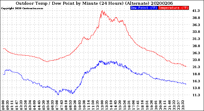 Milwaukee Weather Outdoor Temp / Dew Point<br>by Minute<br>(24 Hours) (Alternate)