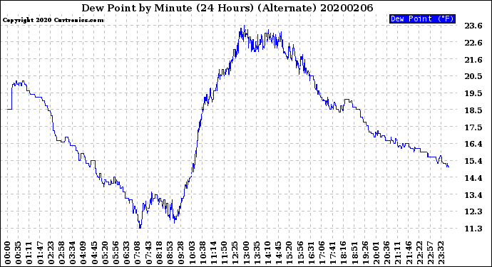 Milwaukee Weather Dew Point<br>by Minute<br>(24 Hours) (Alternate)