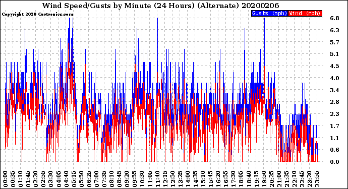 Milwaukee Weather Wind Speed/Gusts<br>by Minute<br>(24 Hours) (Alternate)