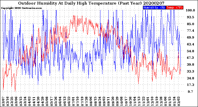Milwaukee Weather Outdoor Humidity<br>At Daily High<br>Temperature<br>(Past Year)