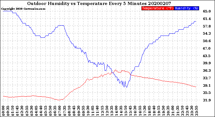 Milwaukee Weather Outdoor Humidity<br>vs Temperature<br>Every 5 Minutes