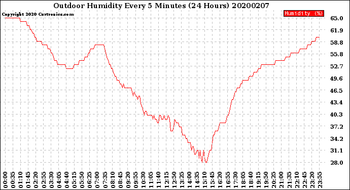 Milwaukee Weather Outdoor Humidity<br>Every 5 Minutes<br>(24 Hours)
