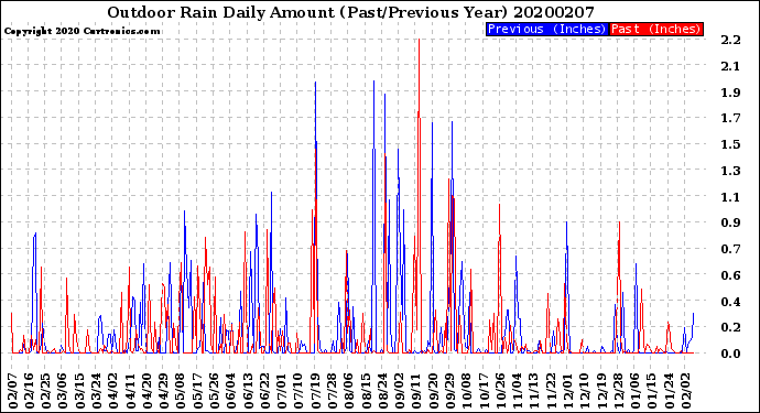 Milwaukee Weather Outdoor Rain<br>Daily Amount<br>(Past/Previous Year)