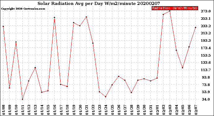 Milwaukee Weather Solar Radiation<br>Avg per Day W/m2/minute