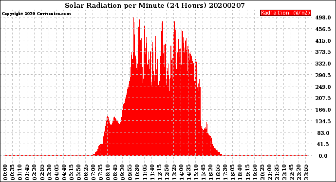 Milwaukee Weather Solar Radiation<br>per Minute<br>(24 Hours)