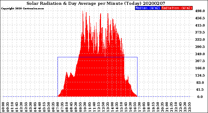 Milwaukee Weather Solar Radiation<br>& Day Average<br>per Minute<br>(Today)