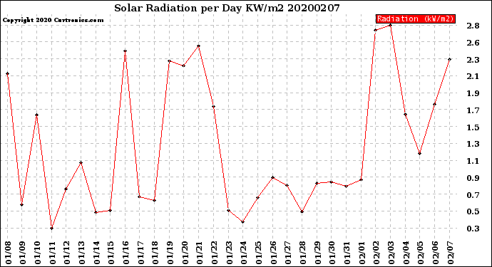 Milwaukee Weather Solar Radiation<br>per Day KW/m2