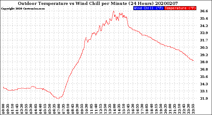 Milwaukee Weather Outdoor Temperature<br>vs Wind Chill<br>per Minute<br>(24 Hours)