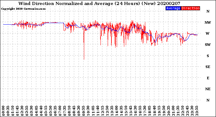 Milwaukee Weather Wind Direction<br>Normalized and Average<br>(24 Hours) (New)