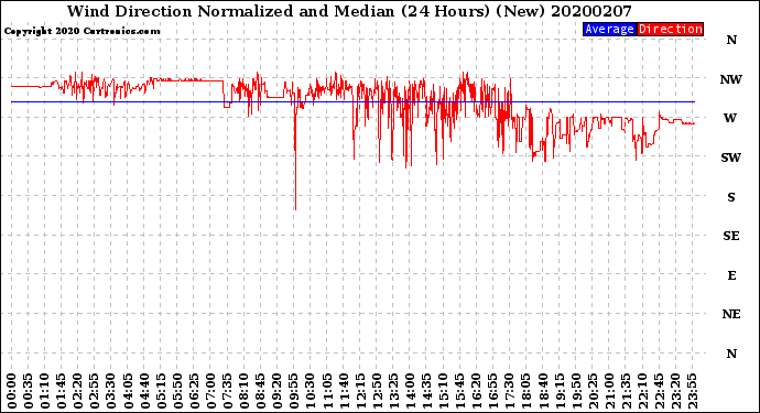 Milwaukee Weather Wind Direction<br>Normalized and Median<br>(24 Hours) (New)