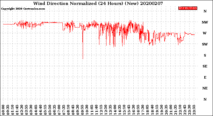 Milwaukee Weather Wind Direction<br>Normalized<br>(24 Hours) (New)