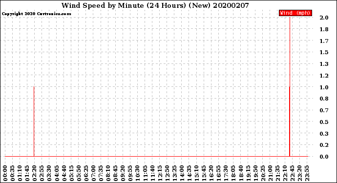 Milwaukee Weather Wind Speed<br>by Minute<br>(24 Hours) (New)