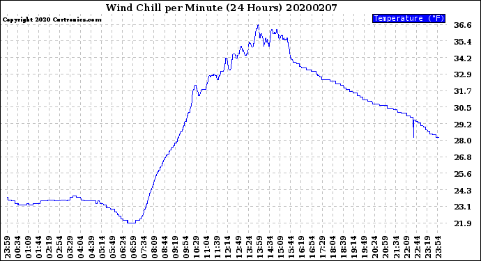 Milwaukee Weather Wind Chill<br>per Minute<br>(24 Hours)