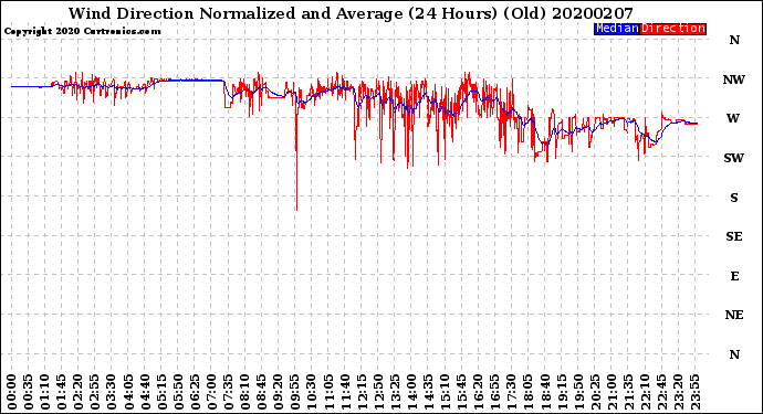 Milwaukee Weather Wind Direction<br>Normalized and Average<br>(24 Hours) (Old)