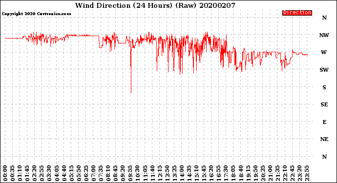 Milwaukee Weather Wind Direction<br>(24 Hours) (Raw)