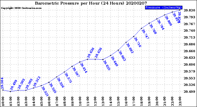 Milwaukee Weather Barometric Pressure<br>per Hour<br>(24 Hours)