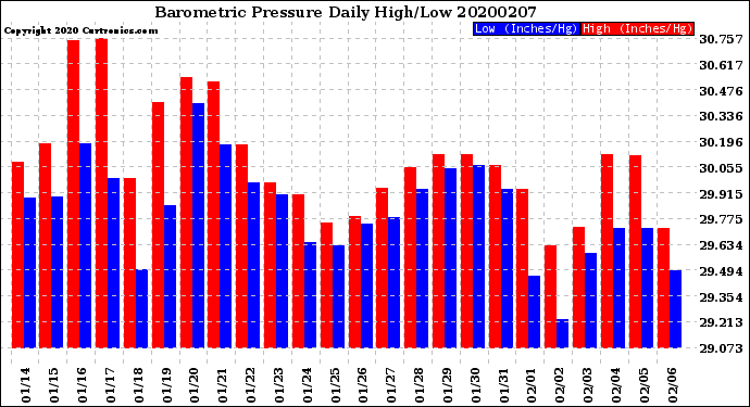 Milwaukee Weather Barometric Pressure<br>Daily High/Low