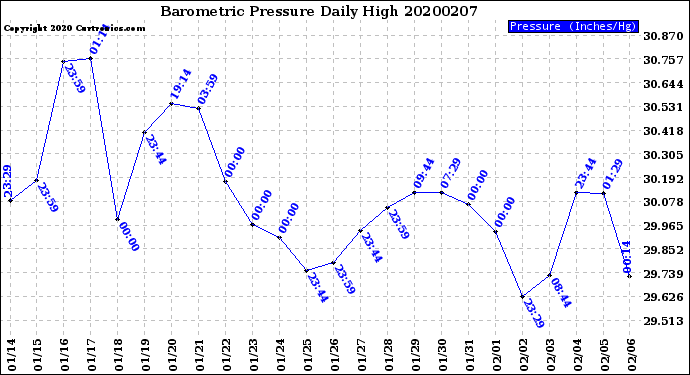 Milwaukee Weather Barometric Pressure<br>Daily High