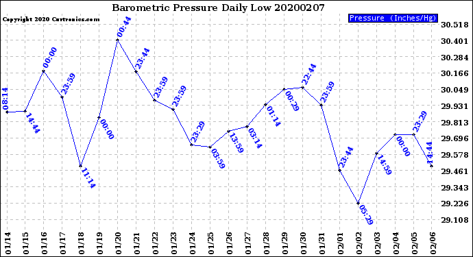 Milwaukee Weather Barometric Pressure<br>Daily Low