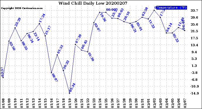 Milwaukee Weather Wind Chill<br>Daily Low
