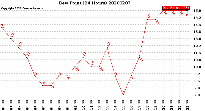 Milwaukee Weather Dew Point<br>(24 Hours)