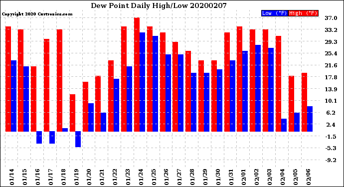 Milwaukee Weather Dew Point<br>Daily High/Low