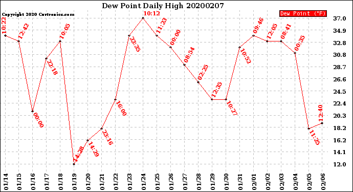 Milwaukee Weather Dew Point<br>Daily High