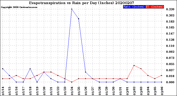 Milwaukee Weather Evapotranspiration<br>vs Rain per Day<br>(Inches)