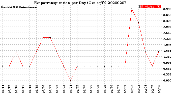 Milwaukee Weather Evapotranspiration<br>per Day (Ozs sq/ft)