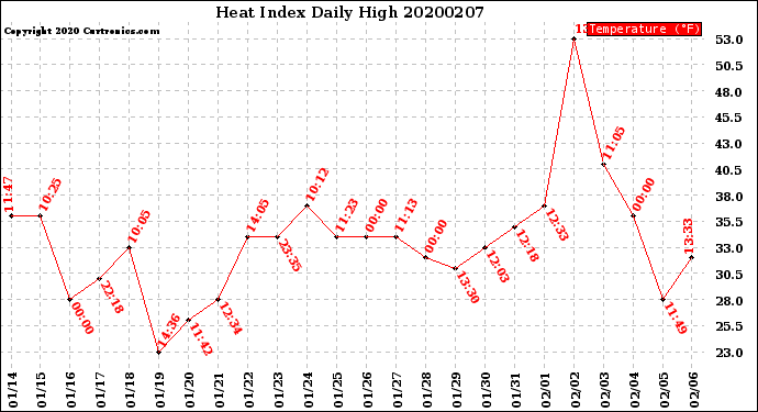 Milwaukee Weather Heat Index<br>Daily High