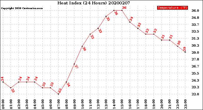 Milwaukee Weather Heat Index<br>(24 Hours)