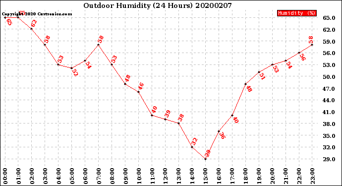 Milwaukee Weather Outdoor Humidity<br>(24 Hours)