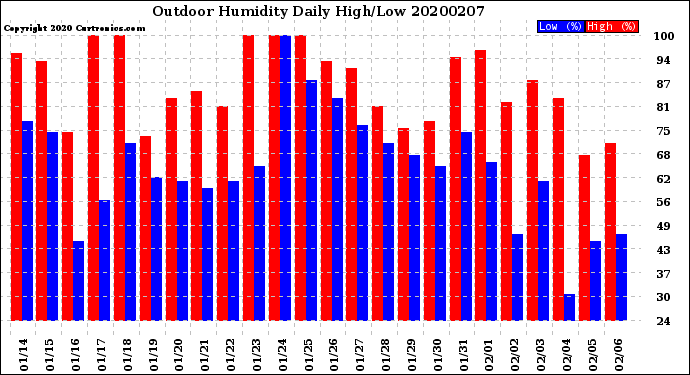 Milwaukee Weather Outdoor Humidity<br>Daily High/Low
