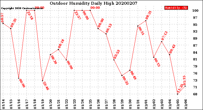 Milwaukee Weather Outdoor Humidity<br>Daily High