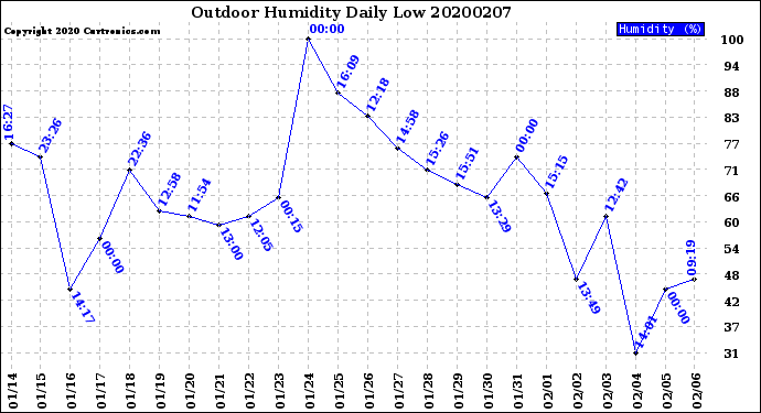 Milwaukee Weather Outdoor Humidity<br>Daily Low
