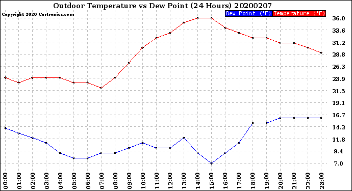 Milwaukee Weather Outdoor Temperature<br>vs Dew Point<br>(24 Hours)