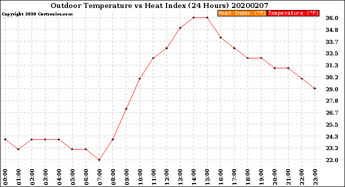 Milwaukee Weather Outdoor Temperature<br>vs Heat Index<br>(24 Hours)