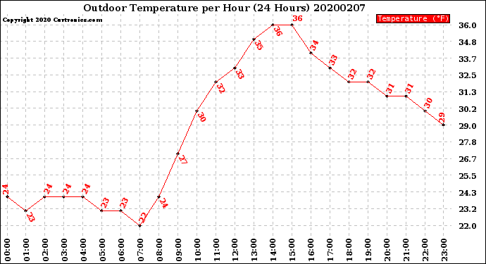 Milwaukee Weather Outdoor Temperature<br>per Hour<br>(24 Hours)