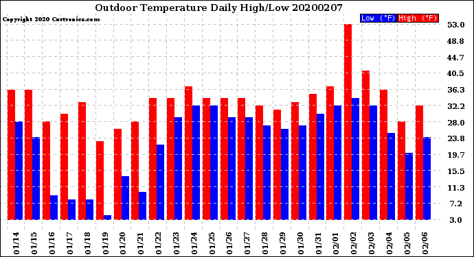 Milwaukee Weather Outdoor Temperature<br>Daily High/Low